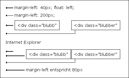Double-Margin-Bug Internet Explorer