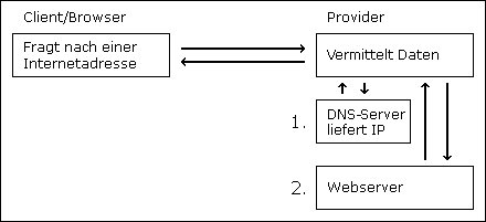 DNS