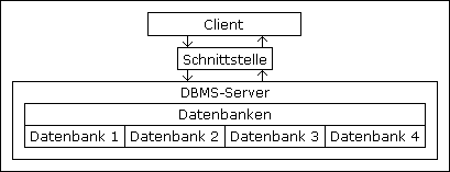 Aufbau eines Datenbanksystems